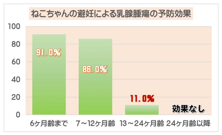 避妊による乳腺腫瘍の予防効果