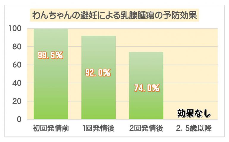 避妊による乳腺腫瘍の予防効果